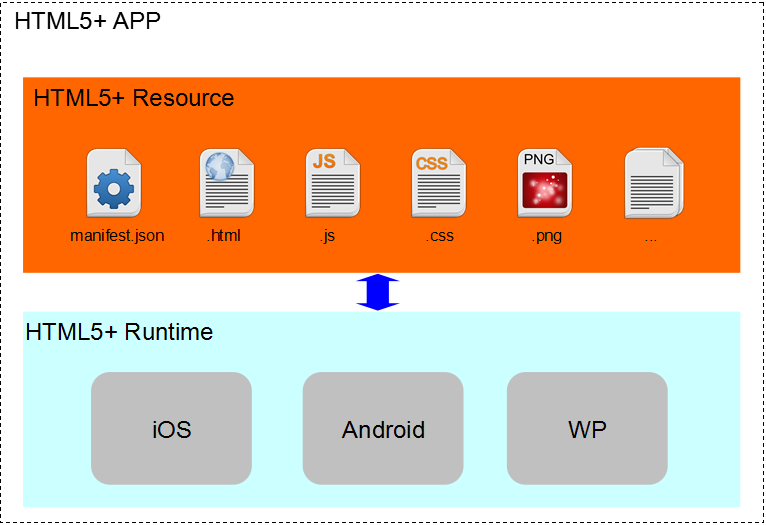 HTML5+ 应用架构图